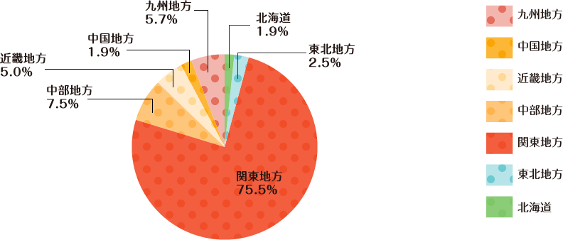 地方別出身者数（出身校基準）