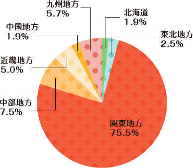 地方別出身者数（出身校基準）