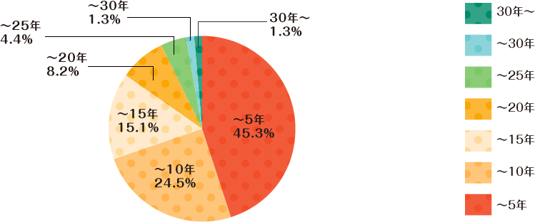 勤続年数