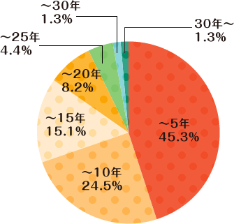 勤続年数